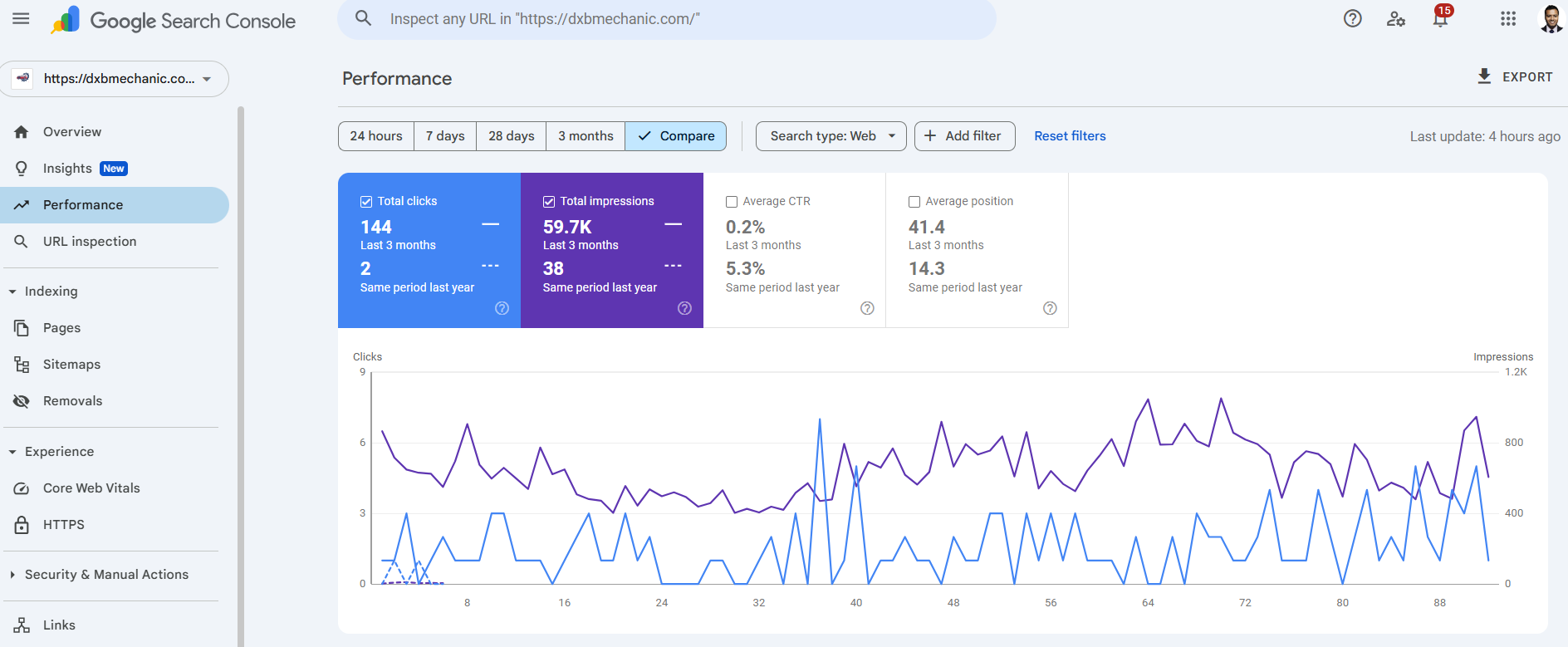Evidence screenshot for DXB Mechanic Reached 59.7K Organic Impressions in Three Months