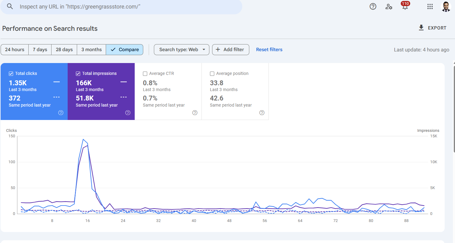Evidence screenshot for Green Grass Store Reached 166K Organic Impressions in Three Months